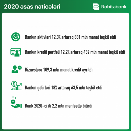 “Rabitəbank” 2020-ci ili 12% artımla başa vurub 
